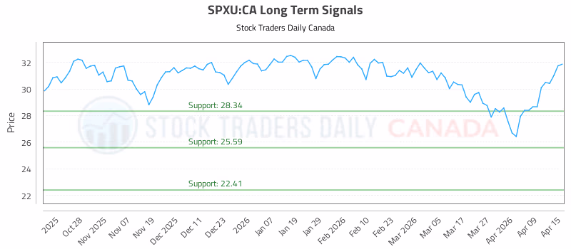 Stock Chart for SPXU:CA