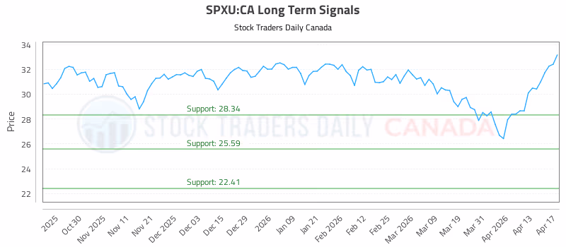 Stock Chart for SPXU:CA