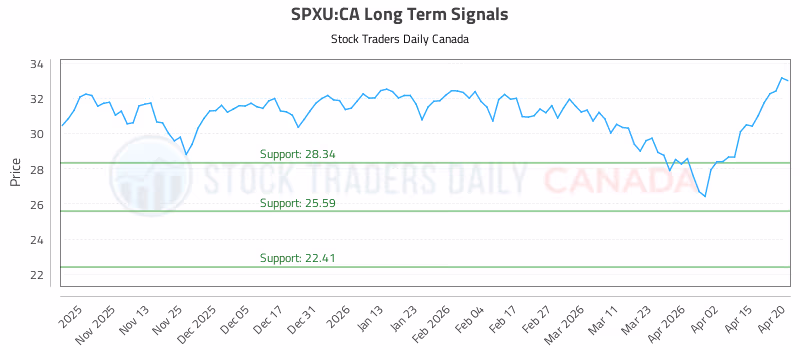 Stock Chart for SPXU:CA