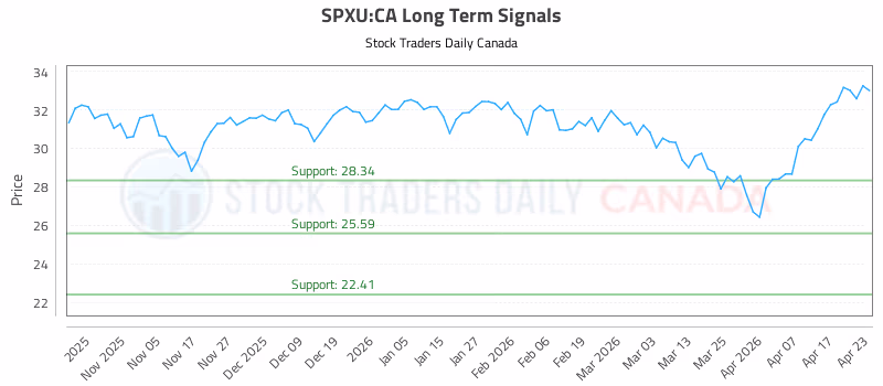 Stock Chart for SPXU:CA