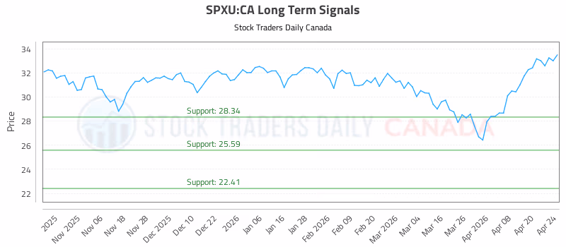Stock Chart for SPXU:CA