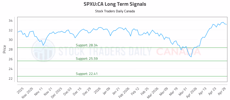 Stock Chart for SPXU:CA