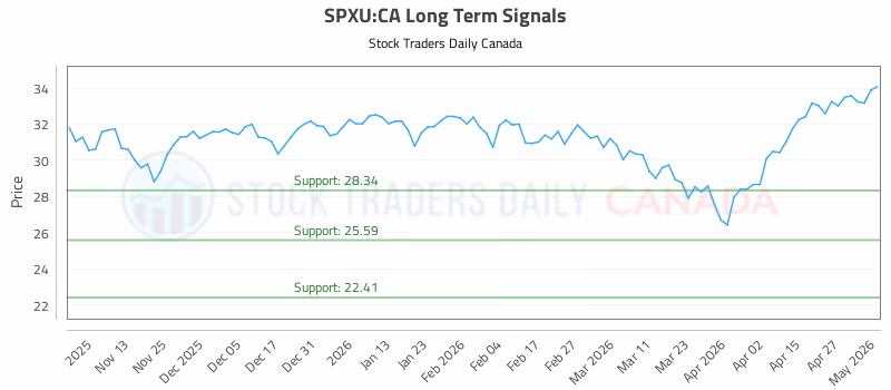Stock Chart for SPXU:CA