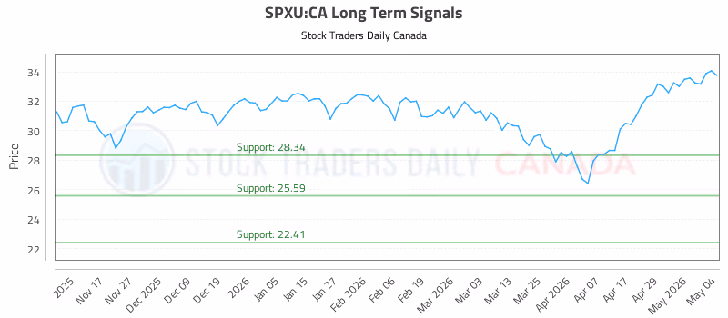 Stock Chart for SPXU:CA