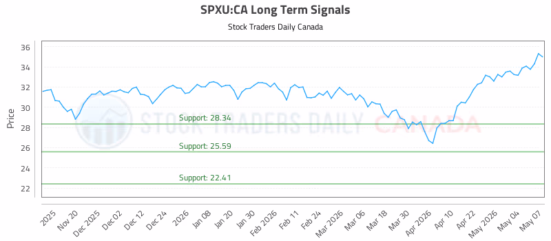 Stock Chart for SPXU:CA