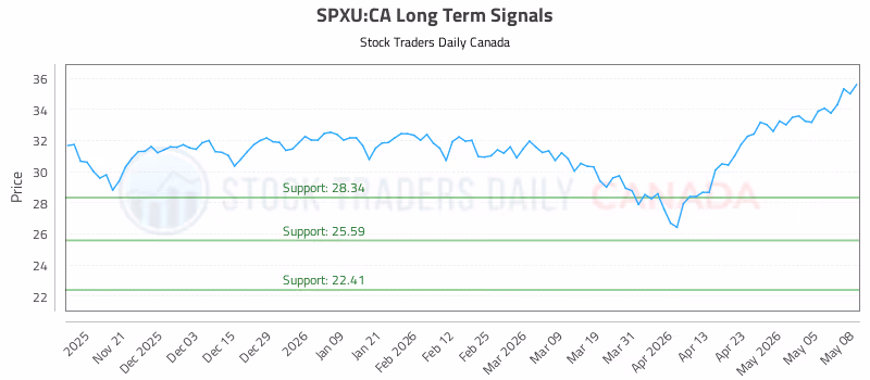 Stock Chart for SPXU:CA