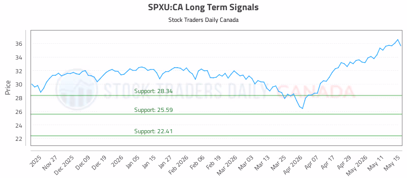 Stock Chart for SPXU:CA