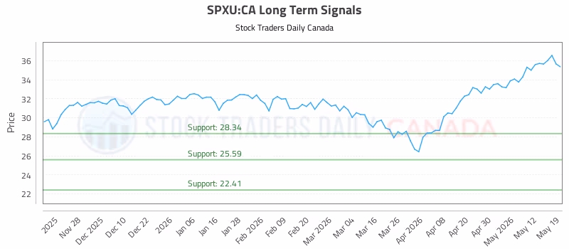 Stock Chart for SPXU:CA