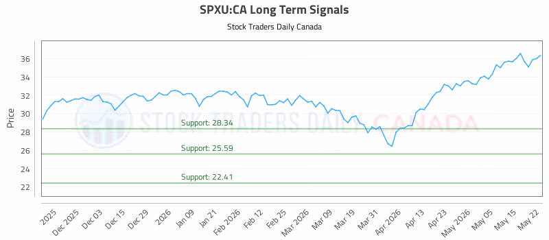 Stock Chart for SPXU:CA