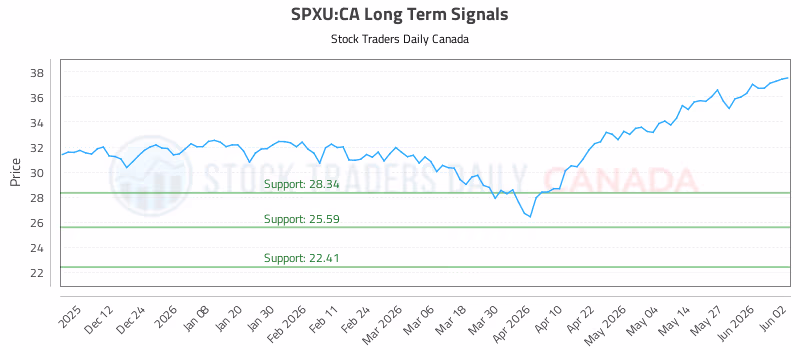 Stock Chart for SPXU:CA