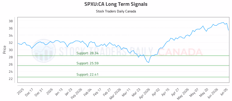 Stock Chart for SPXU:CA