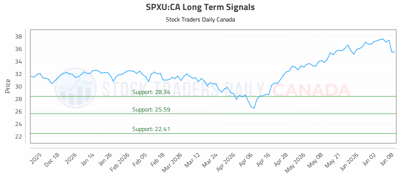 Stock Chart for SPXU:CA