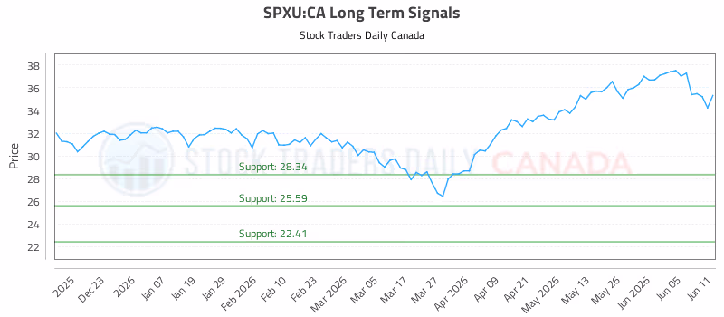 Stock Chart for SPXU:CA