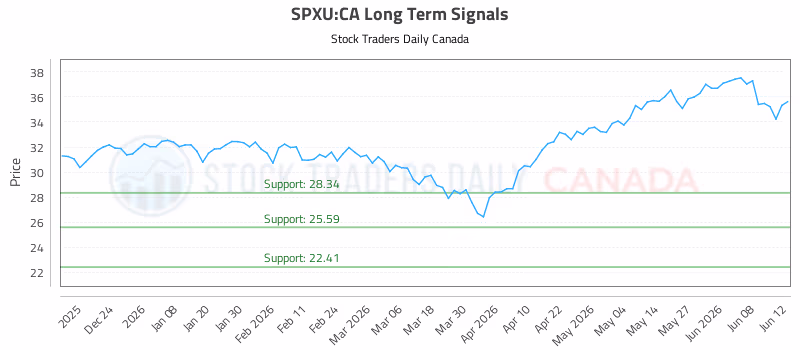 Stock Chart for SPXU:CA