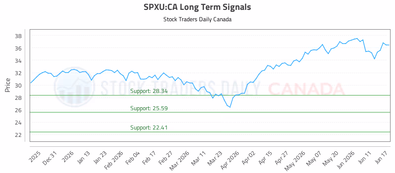 Stock Chart for SPXU:CA