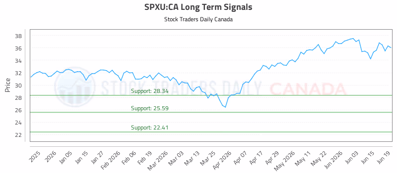 Stock Chart for SPXU:CA