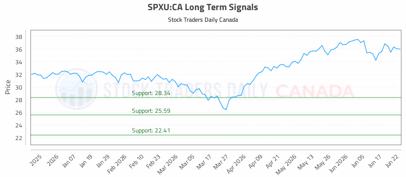 Stock Chart for SPXU:CA