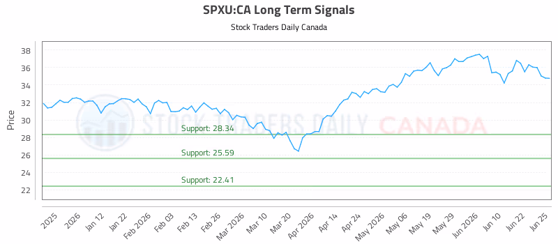 Stock Chart for SPXU:CA