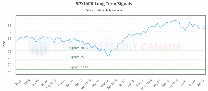 Stock Chart for SPXU:CA