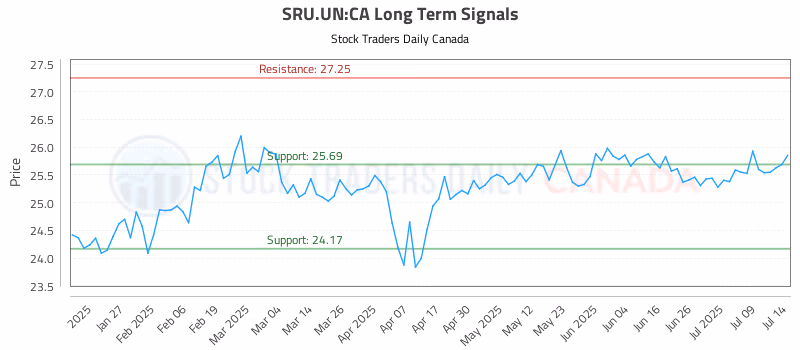 Stock Chart for SRU.UN:CA