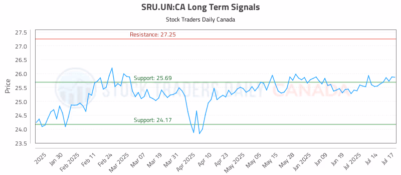 Stock Chart for SRU.UN:CA