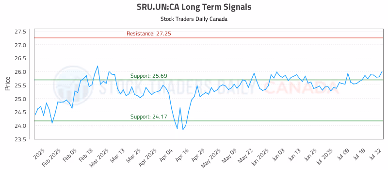 Stock Chart for SRU.UN:CA