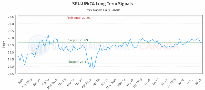 Stock Chart for SRU.UN:CA
