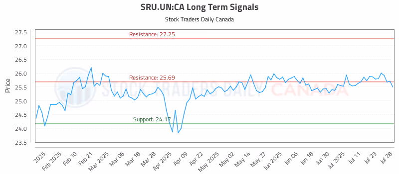 Stock Chart for SRU.UN:CA