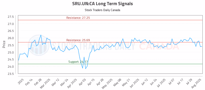 Stock Chart for SRU.UN:CA