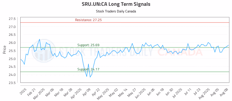 Stock Chart for SRU.UN:CA