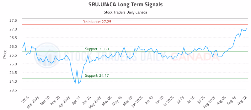 Stock Chart for SRU.UN:CA