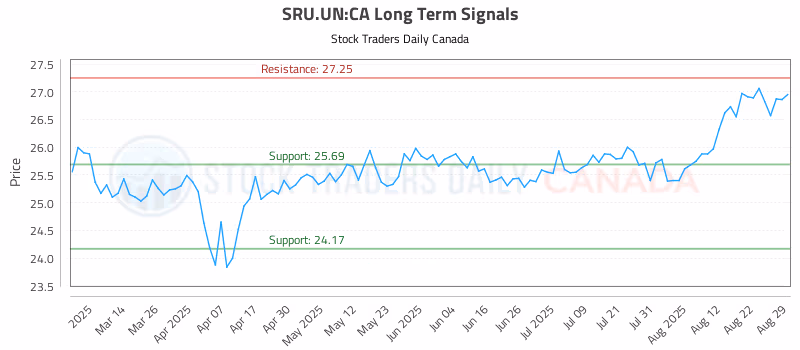 Stock Chart for SRU.UN:CA