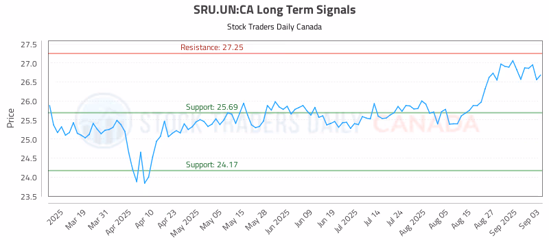 Stock Chart for SRU.UN:CA