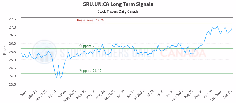 Stock Chart for SRU.UN:CA