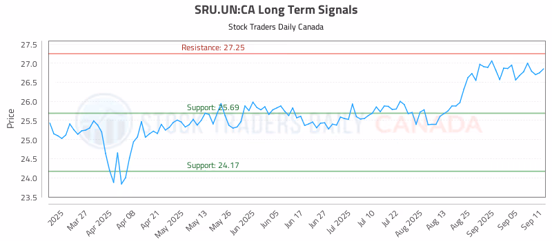 Stock Chart for SRU.UN:CA