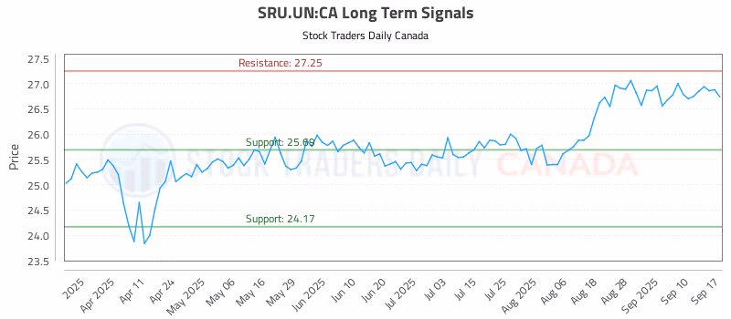 Stock Chart for SRU.UN:CA