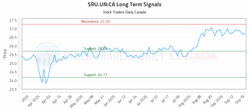 Stock Chart for SRU.UN:CA