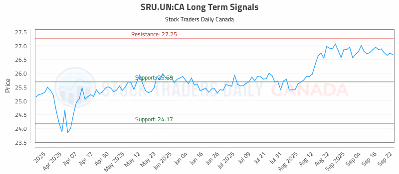 Stock Chart for SRU.UN:CA