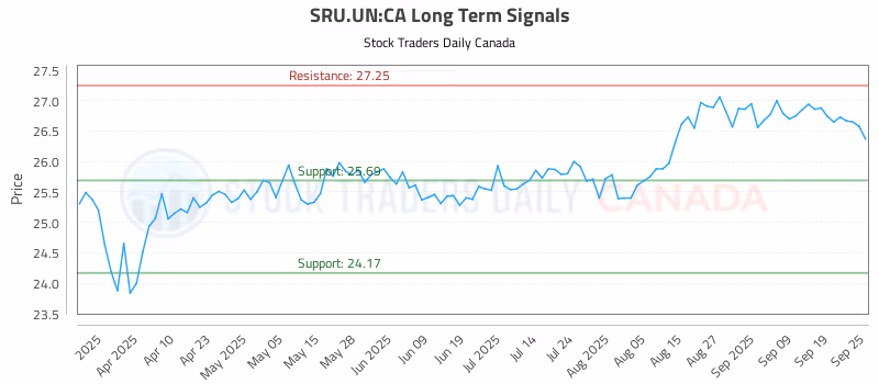 Stock Chart for SRU.UN:CA