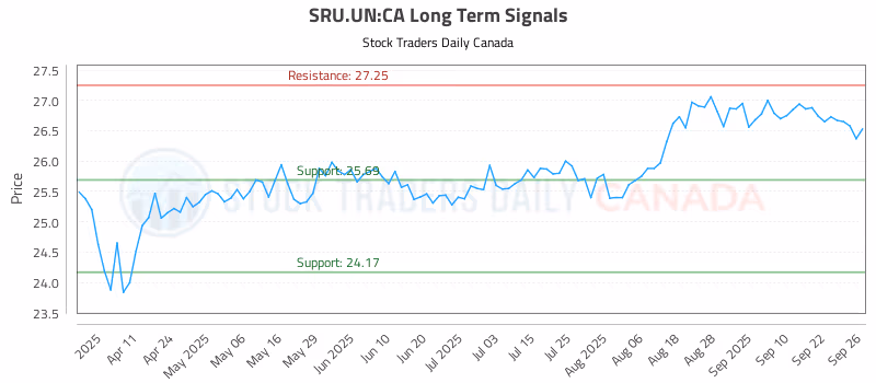 Stock Chart for SRU.UN:CA