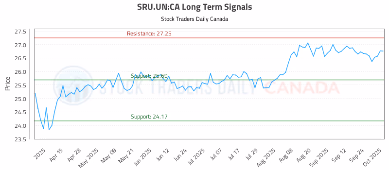 Stock Chart for SRU.UN:CA
