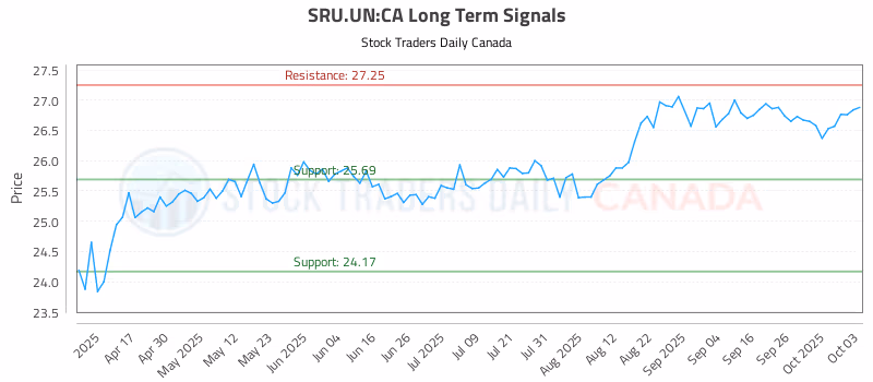 Stock Chart for SRU.UN:CA