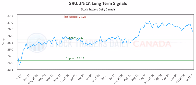 Stock Chart for SRU.UN:CA
