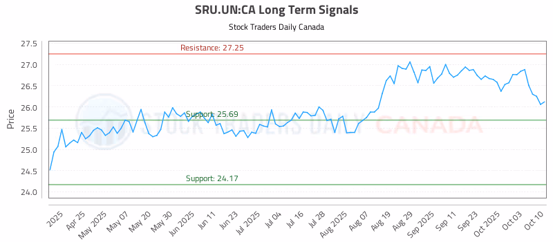 Stock Chart for SRU.UN:CA