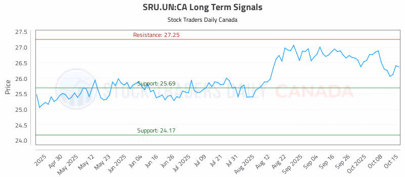Stock Chart for SRU.UN:CA