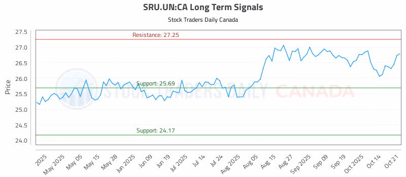 Stock Chart for SRU.UN:CA