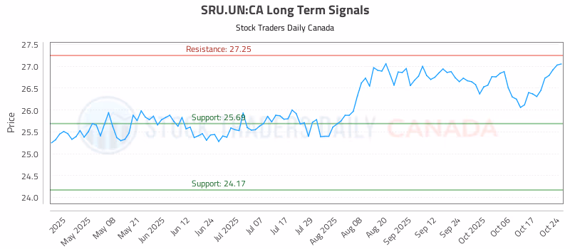 Stock Chart for SRU.UN:CA