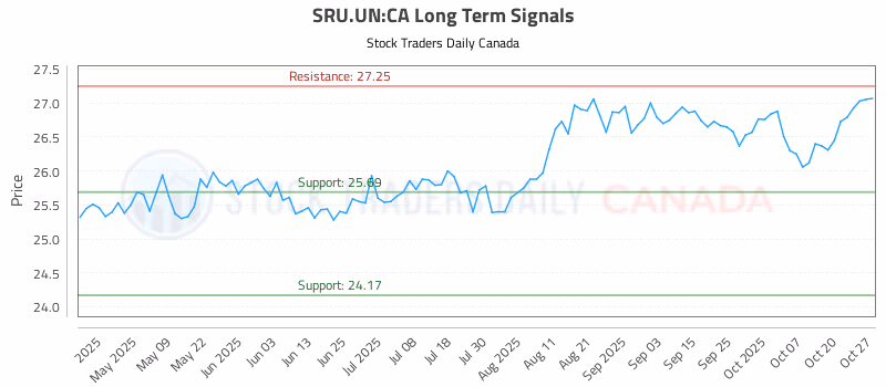 Stock Chart for SRU.UN:CA