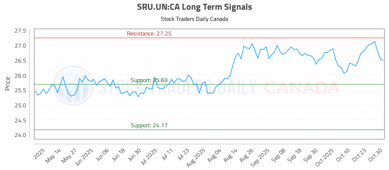 Stock Chart for SRU.UN:CA