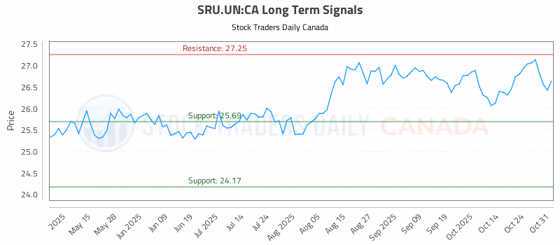 Stock Chart for SRU.UN:CA